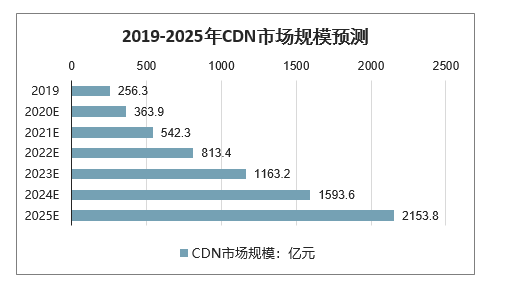 cdn 前景