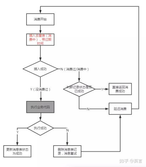 mysql数据库如何实现去重_通过消息幂等实现消息去重