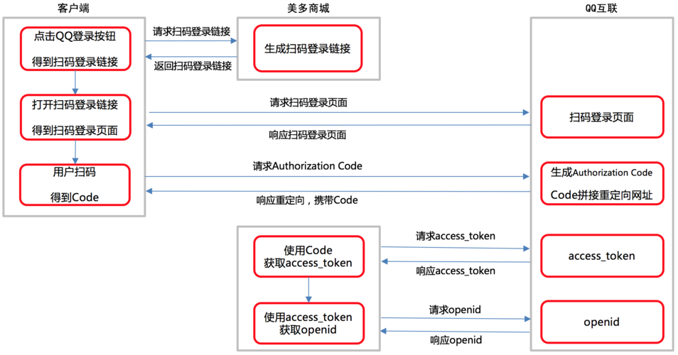 java接入qq登陆的方法是什么