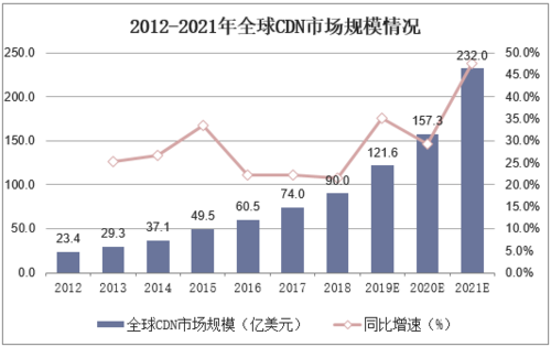 cdn市场 全球