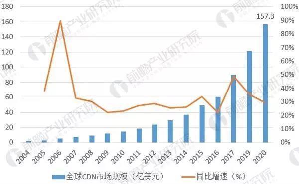 cdn市场份额