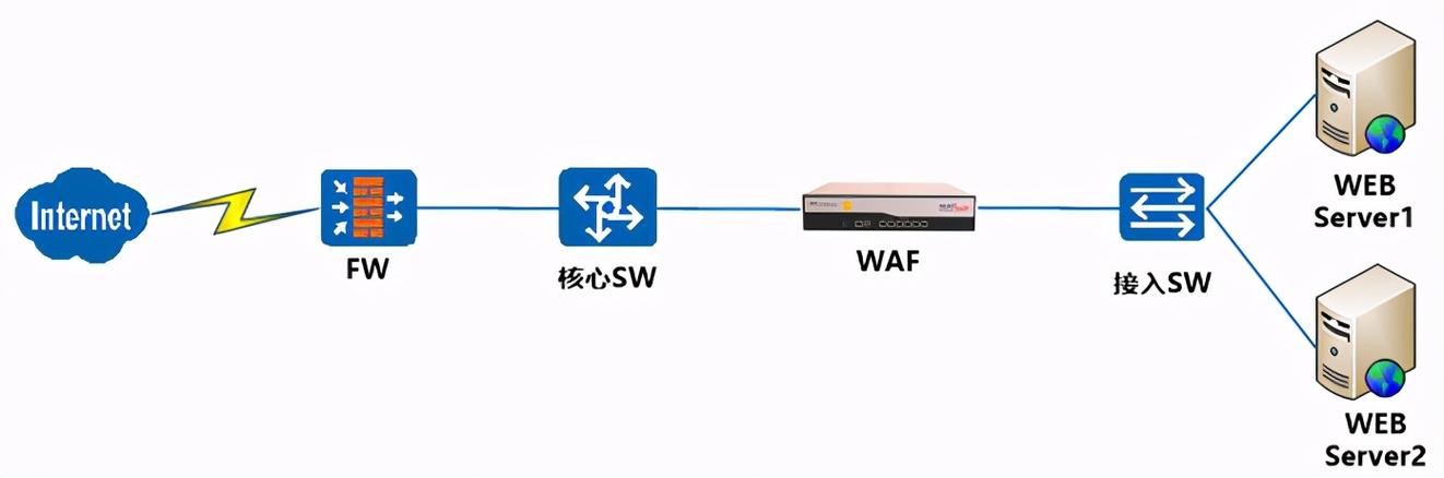 Web应用防火墙是做什么的?与传统网络设备的区别