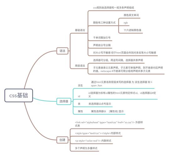 Div和Css的基础知识有哪些