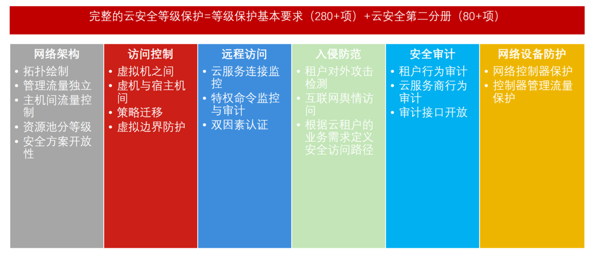 等保2.0相关国家标准_Huawei Cloud EulerOS 2.0等保2.0三级版镜像