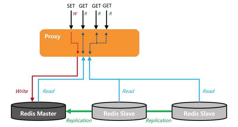 mapreduce读写redis_Redis读写分离实例