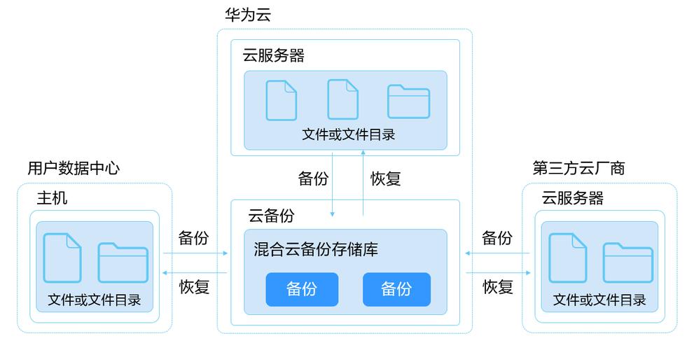 云存储的备份及其应用