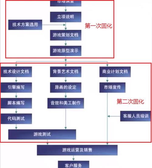 游戏服务器开发学什么课程