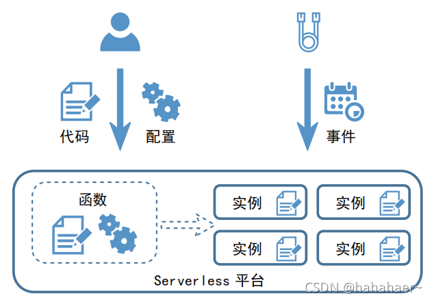 无服务器架构应用什么意思