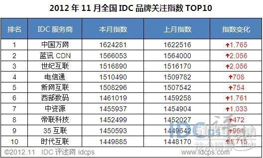 帝联cdn 价格