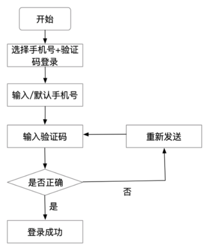 登录临时实例_临时登录指令