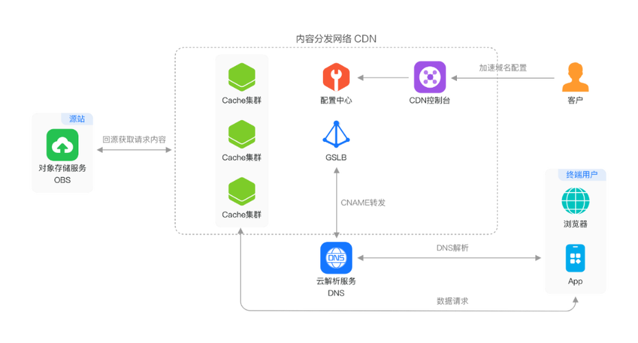 双cdn