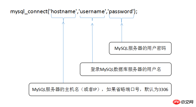 连接MySQL数据库服务器的函数是什么