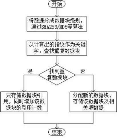 数据库去重