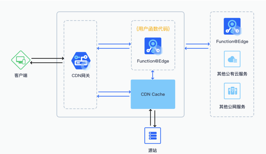 编程换cdn