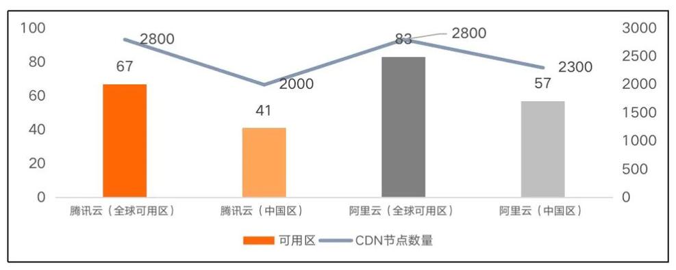 cdn比较