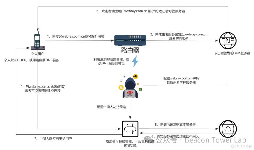 路由器和服务器dns地址是什么意思