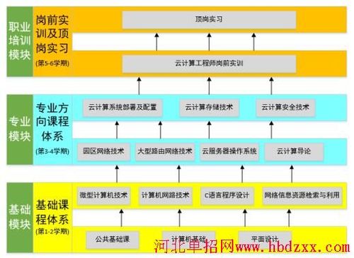 云计算技术及应用就业