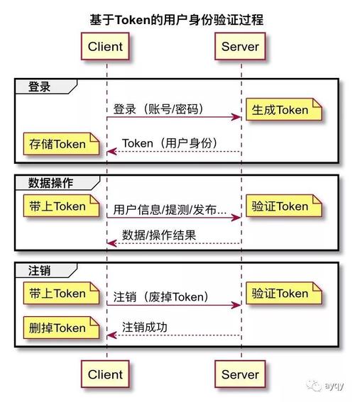 登录中的api_token作用_CSG文件共享的作用？