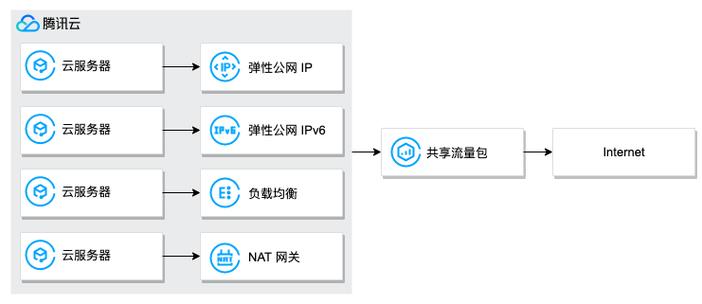 弹性公网IP共享流量包_共享流量包