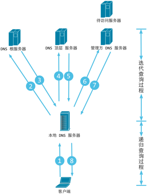 dns域名解析教程_CoreDNS域名解析