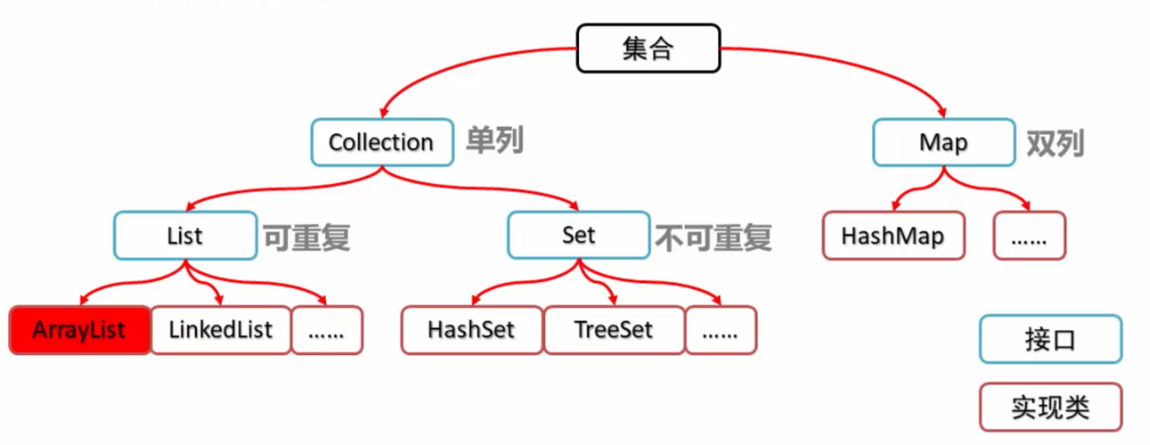 list转set