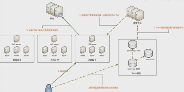 cf和cdn