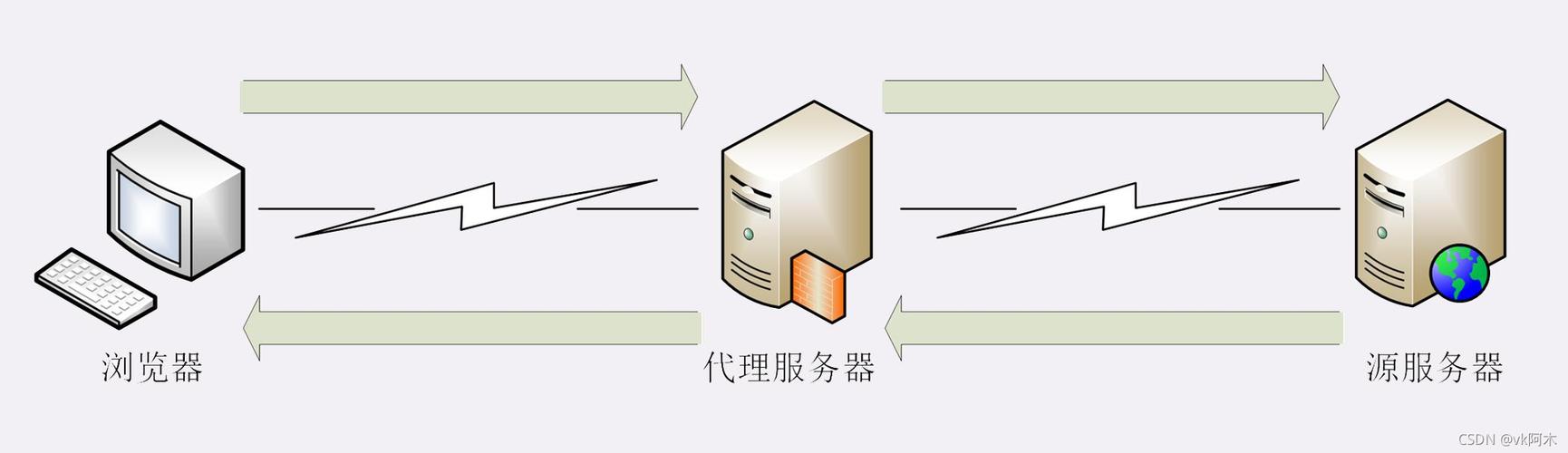 代理服务器主要作用是什么意思