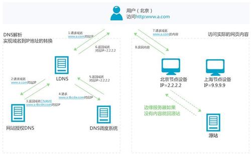 阿里云cdn怎么用