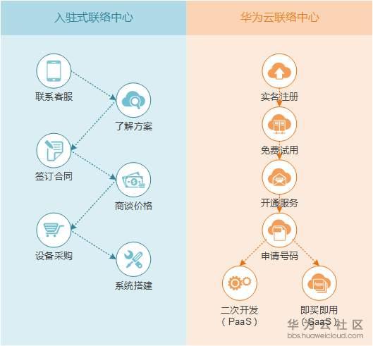 南京租用服务器设备_云联络中心与入驻式联络中心的差别