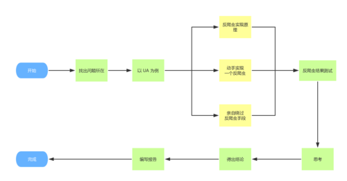 Nginx中配置过滤爬虫的UserAgent的简单方法