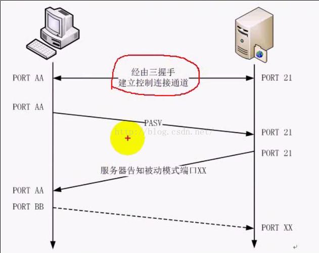 ftp服务器有什么和什么两种访问方式