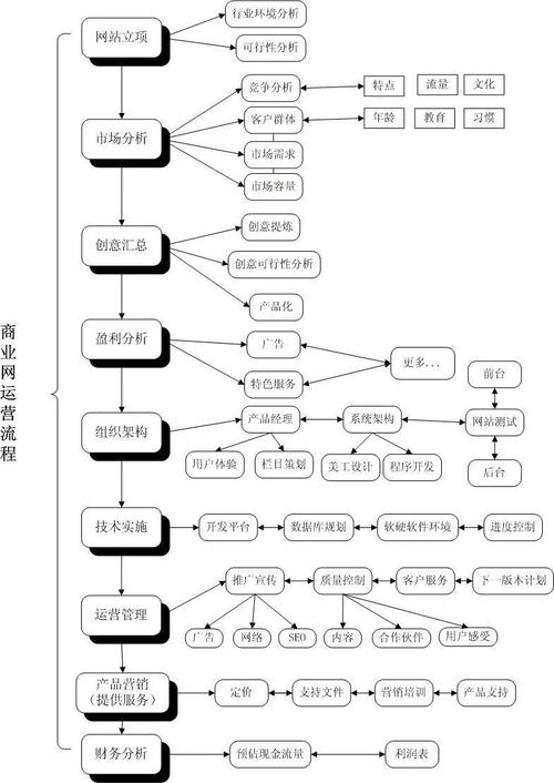 网站建设如何开自己的网站