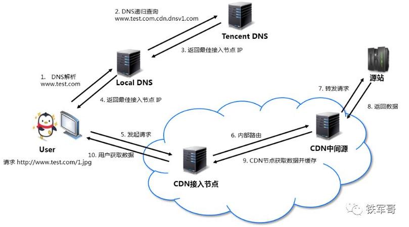 cdn网测试