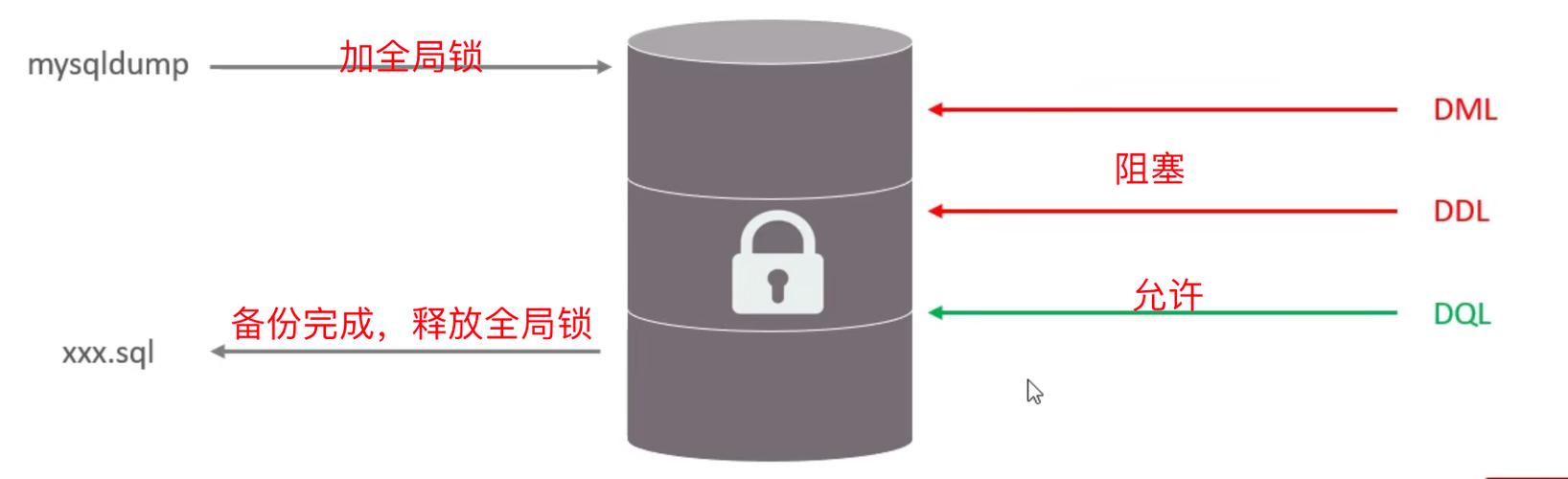 mysql锁定所有数据库_锁定组件