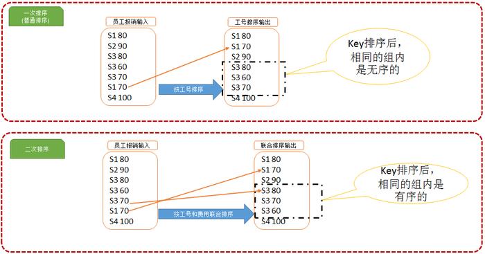 mapreduce 二次排序 倒序_排序