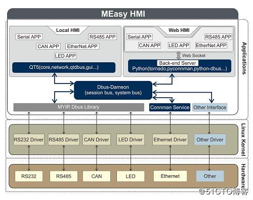 米尔MEasyHMI应用参考设计方案(STM32MP1行业资讯...