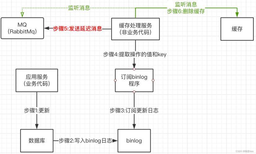 mysql数据库读写分离方案_GaussDB(for MySQL)读写分离最佳实践