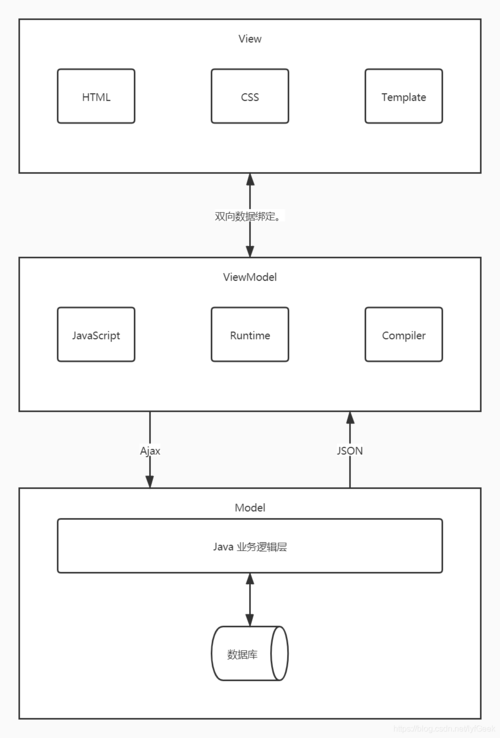 vuejs cdn