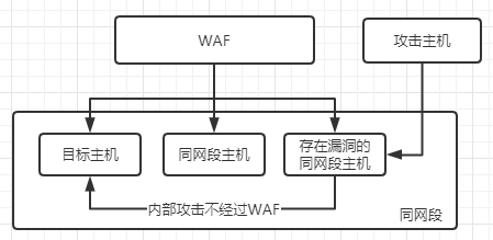 WAF的原理