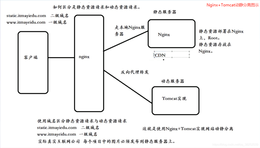 Nginx配合Apache或Tomcat的动静分离基本配置实例