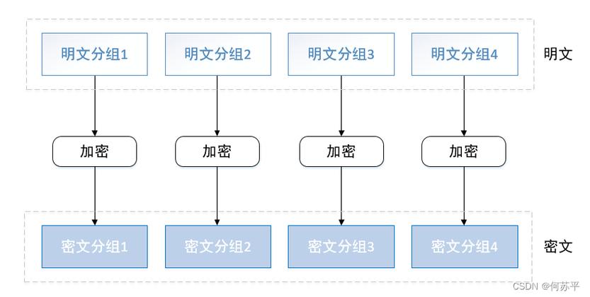 asp加密方式有哪几种