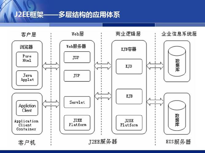 J2EE究竟是什么