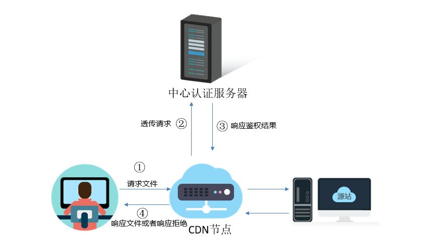 通过lua来配置实现Nginx服务器的防盗链功能