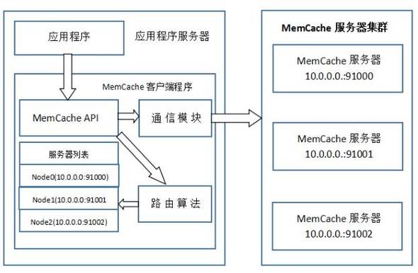 Memcached 入门介绍(安装与配置)