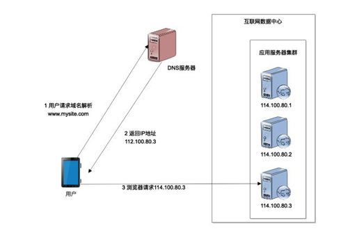 dns 负载均衡 _GA的负载均衡和DNS负载均衡之间有什么区别？