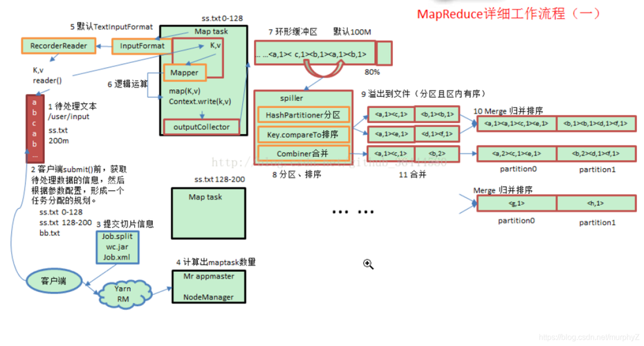 mapreduce shuffle详解_MapReduce Shuffle调优