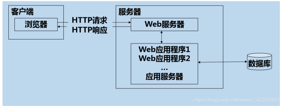 web服务器的工作机制是什么