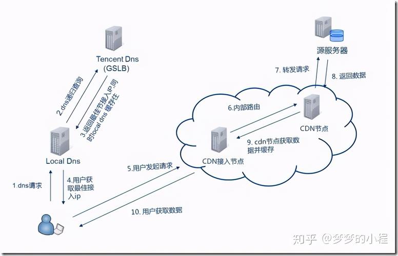 cdn的缺点