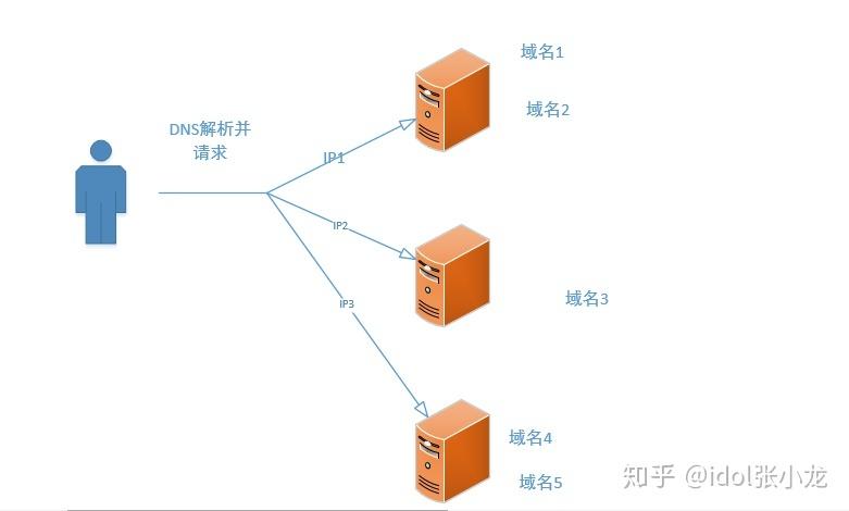 多个域名回源_回源HOST