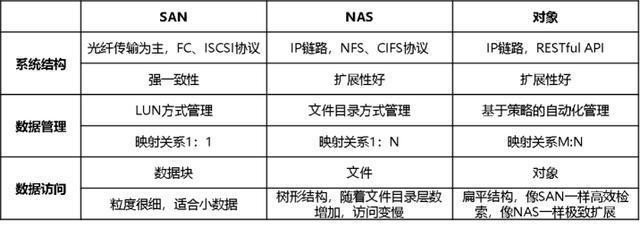 云存储知识对象存储和文件存储的区别